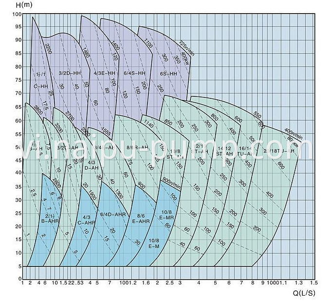 select chart of AH horizontal centrifugal slurry pumps